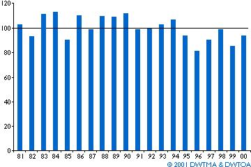 Nessas regiões, o consumo de energia elétrica é geralmente maior no inverno que no verão.