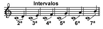 À distância entre os dois sons. Será conjunto o intervalo que dista de um ou dois meios-tons (somente o intervalo de segunda) entre as notas e serão disjuntos todos os outros.