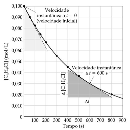 Rapidez Instantânea das Reações C 4 H 9 Cl(aq) + H 2 O(l) C 4 H 9 OH(aq) + HCl(aq) A velocidade da reação num determinado instante (velocidade instantânea) é o coeficiente angular (declividade) da