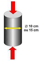 PROPRIEDADES DO CONCRETO ENDURECIDO RESISTÊNCIA À COMPRESSÃO Medida no Brasil em corpos-de-prova cilíndricos: -15 x 30 cm ou 10 x 20 cm; -(25 x 50 cm concretos c/