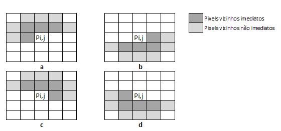 Nas quatro primeiras varreduras (nos quatro sentidos), é realizada a acumulação de bordas através da observação dos pixels vizinhos, de acordo com a Figura 5.