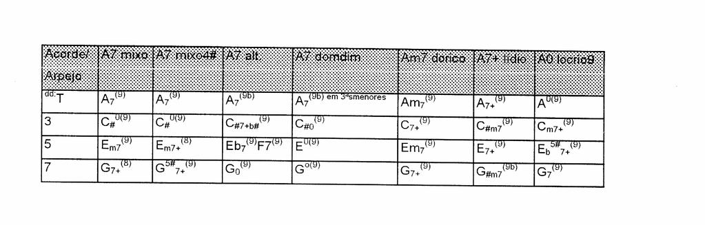 os C.H. menores; 3) Muito comum 6/8 ; 12/8; 4) Fusões: baladas, reggae, latin rock, funks, jazz. Exemplos: Campo harmonico do acorde em questão -> melhores tríades / arpejos.