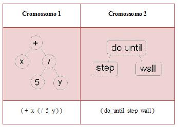 33 números reais ou caracteres. A Figura 3.4 apresenta um exemplo de cromossomo por valores. Figura 3.4 Cromossomo por valores.