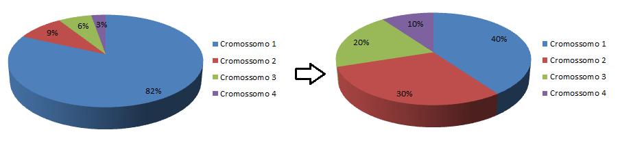 35 Figura 3.7 Taxa de adequação dos cromossomos antes e depois da classificação.