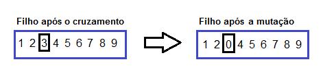 No troca aleatória, é sorteada uma posição e o valor dessa posição é trocado, como no exemplo da Figura 3.15. Figura 3.15 Exemplo de mutação do tipo troca aleatória.