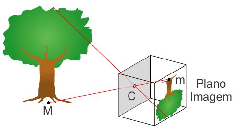 CAPÍTULO 2. SISTEMAS VISUAIS PARA LOCALIZAÇÃO 10 Figura 2.3: Representação de uma câmera pinhole. Figura 2.4: Modelo de câmera pinhole.