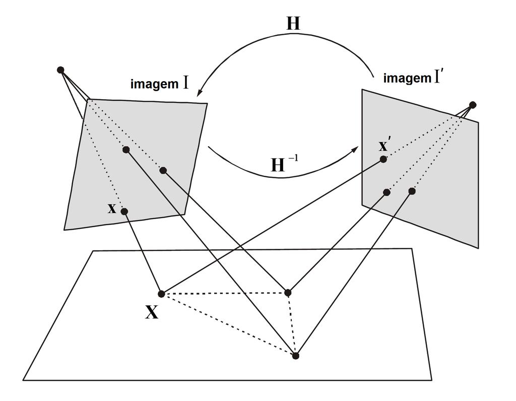 CAPÍTULO 2. SISTEMAS VISUAIS PARA LOCALIZAÇÃO 19 conhecido como modelo afim e o último modelo, envolvendo todos os tipos distorções é conhecido como modelo projetivo. Figura 2.