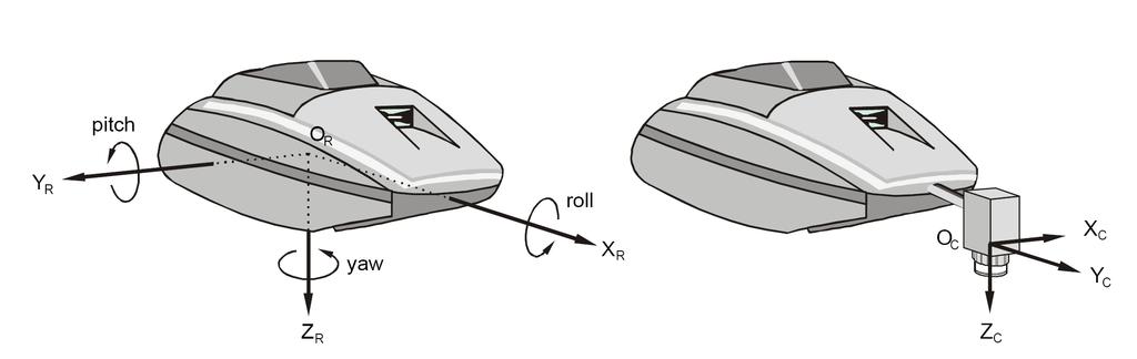 CAPÍTULO 2. SISTEMAS VISUAIS PARA LOCALIZAÇÃO 21 Figura 2.9: Veículo subaquático com sistema de coordenadas no robô, à esquerda, e na câmera, à direita.