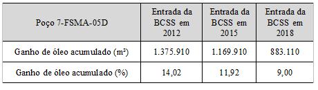 Tabela 4 - Ganho de produção de óleo acumulado do poço 7-FSMA-05D Observa-se que há um maior ganho de óleo acumulado com a entrada do BCSS em 2012 (14,02%), o que permite concluir que quanto mais