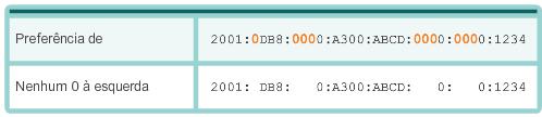 Regras de Escrita do IPv6