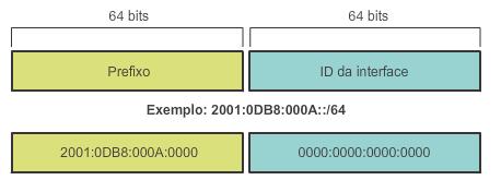 Tamanho do Prefixo O IPv6 diferente do IPv4 não utiliza máscara de rede, faz uso da