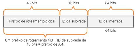 Estrutura de um Endereço IPv6 O prefixo global de roteamento é porção do endereço do prefixo, ou da rede, atribuída pelo provedor, como um ISP, a um cliente ou para um local.