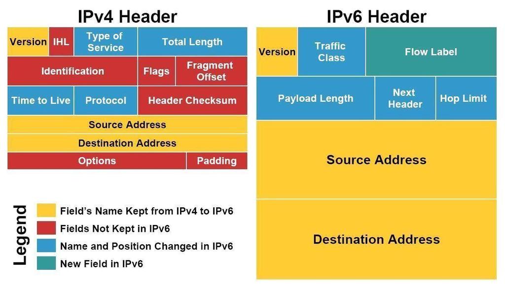 O cabeçalho do IPv6 não tem mais o equivalente ao checksum do IPv4. Como cada roteador precisa decrementar o TTL (Time to Live), o HEADER CHECKSUM do cabeçalho IPv4 precisa ser recalculado.