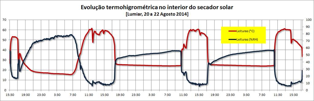 rápida secagem da biomassa.