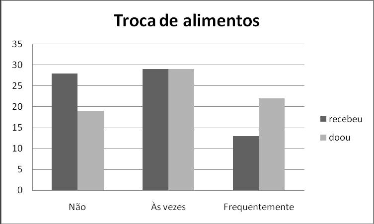 Figura 18 Troca de alimentos no último mês (n=70 unidades domiciliares, Trindade) Figura 19 Qualidade percebida do consumo de alimentos (n=70 unidades domiciliares, Trindade) 4.