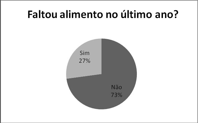 Figura 14 Alimentos produzidos (n=70 unidades domiciliares, Trindade) Figura 15 Frequência de consumo de peixe (n=70 unidades domiciliares, Trindade) Figura 16 Alternativas para as ocasiões em que há