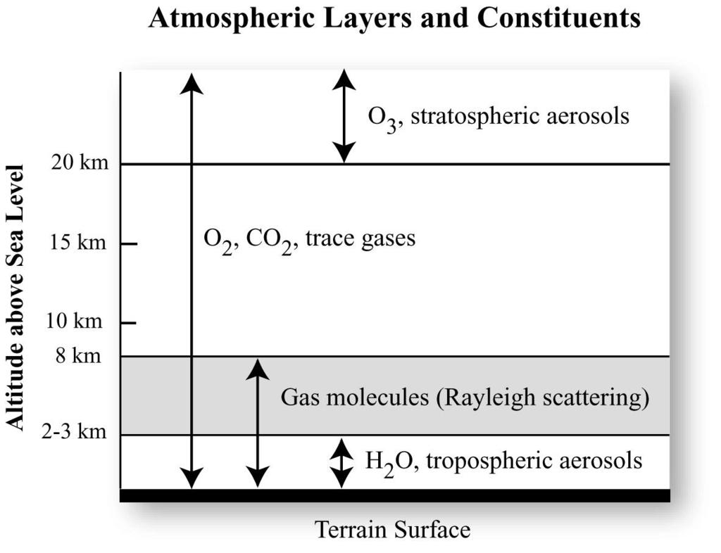 aerossóis estratosféricos Gases traços Moléculas gasosas