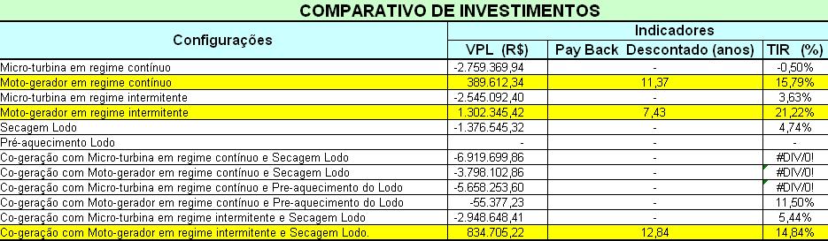 Aproveitamento energético do biogás em outras unidades ETE Ibirité em elaboração