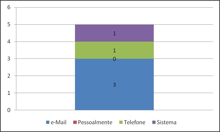 Gráfico 5 Manifestações recebidas em forma de denúncia dezembro de 2010 a fevereiro de 2011 3.