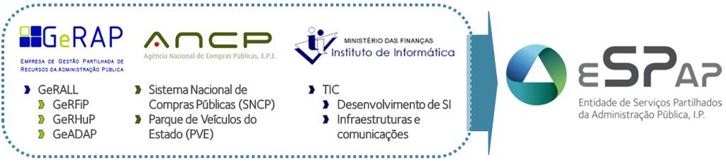 Enquanto entidade gestora de Rede operacional de Serviços Partilhados TIC (rsptic), formalizada pelo Decreto-Lei n.