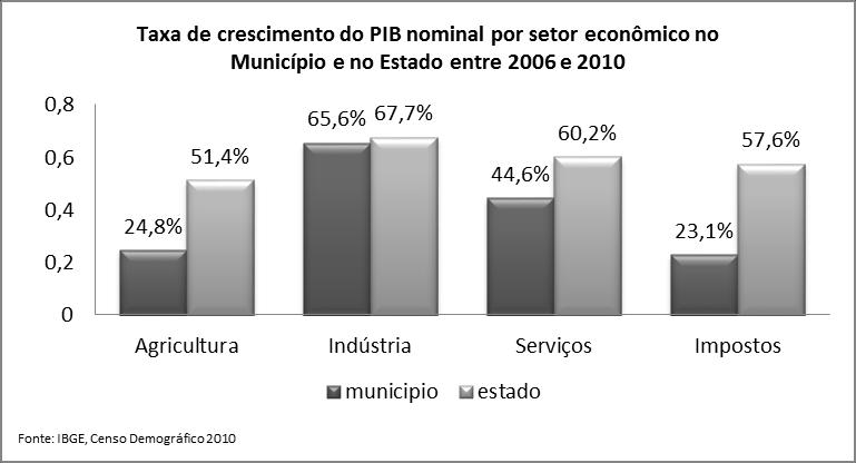 Aspectos econômicos Produção Entre 2006 e 2010, segundo o IBGE, o Produto Interno Bruto (PIB) do município cresceu 34,3%, passando de R$ 30.130,8 milhões para R$ 43.038,1 milhões.