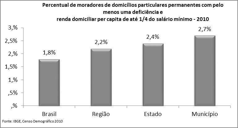 Educação Conforme dados do último Censo Demográfico em 2010, a taxa de analfabetismo das pessoas de 10 anos ou mais era de 2,2%. Na área urbana, a taxa era de 2,2% e na zona rural era de 0,0%.