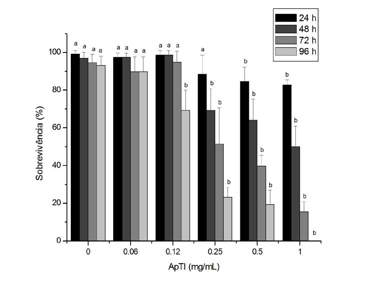 36 A B Figura 8 - Efeito biológico de ApTI em larvas de Ae. aegypti expostas cronicamente. (A) Taxa de sobrevivência e (B) Peso larval.