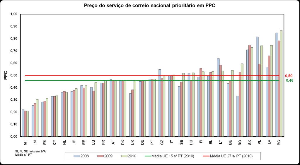 mantiveram os preços 42 e um, a Polónia, apresenta uma variação negativa (7,1%) do preço.