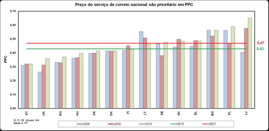 que ocorreu na Finlândia, contrariando o aumento de 8% que tinha ocorrido em 2009 o preço resultante para 2010 é assim o que vigorou em 2008.