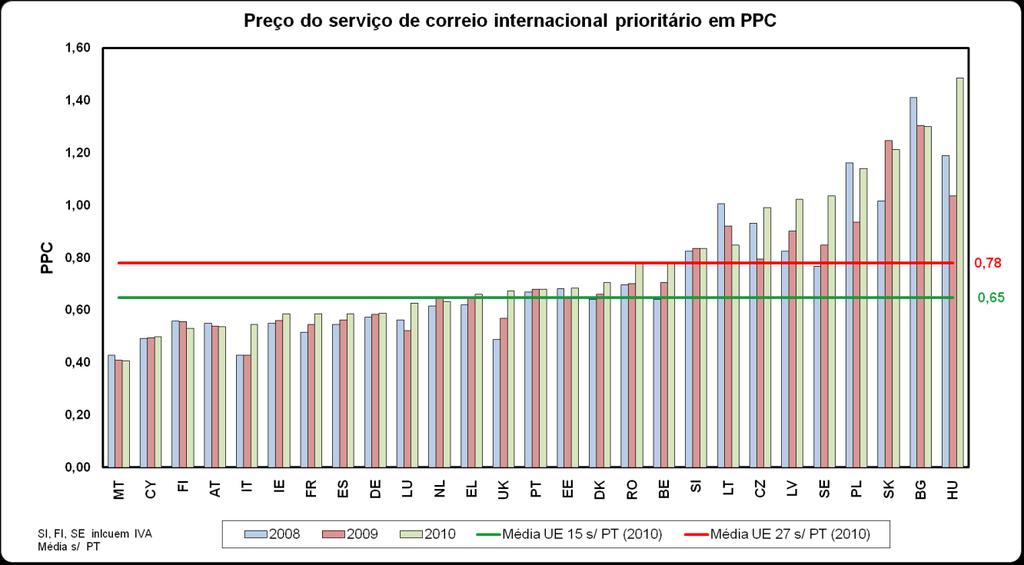 Tendo como base a comparação de preços através das taxas de câmbio corrente, verifica-se que a média de preços do correio intracomunitário prioritário aumentou 5,5% relativamente a 2009.