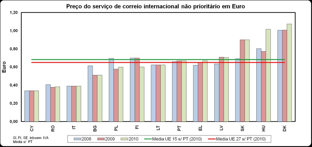 Figura 9: Comparação de preços do correio transfronteiriço intracomunitário não prioritário Fonte: ICP-ANACOM Dos referidos treze países da UE que disponibilizam este serviço, sete praticam preços