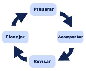 PLANEJAMENTO ESTRATÉGICO um processo contínuo e sistemático onde pessoas tomam decisões sobre resultados