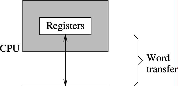 Memória Cache: Conceitos Transferência entre a memória principal e