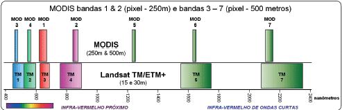 24/45 Comparação MODIS TM e ETM+ resolução espectral e espacial Fonte: MundoGeo,