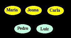 GRAFO COMPLETO Um grafo é dito ser completo quando há uma aresta entre cada par de seus vértices. Estes grafos são designados por K n, onde n é a ordem do grafo.