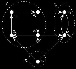 COMPONENTE FORTEMENTE CONEXA Um grafo G(V,A) que náo é fortemente conexo é formado por pelo menos dois subgrafos fortemente conexos, disjuntos em relação