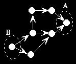 ANTI-BASE Uma anti-base de um grafo G(V,A) é um subconjunto A V, tal que: G 18 : dois vértices quaisquer de A não são ligados por nenhum caminho; de todo vértice não pertencente a A pode ser atingir