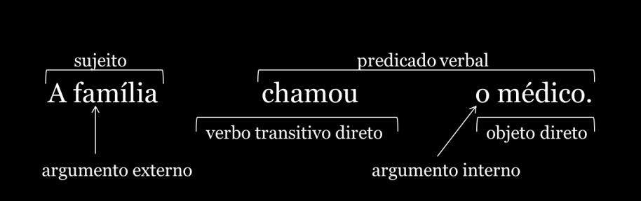 Os argumentos externo e interno são elementos que constituem a estrutura argumental de um predicado.