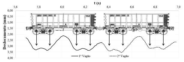 Dispositivo de Medição de Deslocamentos em Via Permanente Para Determinação do Módulo de Via (a) Em velocidade normal de operação (b) Sinal ampliado do primeiro e segundo vagão Figura 5.