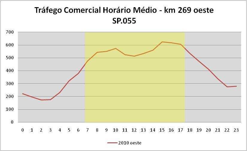 Congestionamentos na CDR Sentido Oeste Tráfego Comercial Horário Médio km 269 CDR 73,5% do fluxo de veículos comerciais concentrados das 6h as