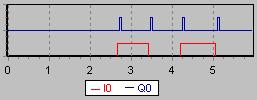 2.7. Operadores de flanco (RE e FE) A função especial RE (Rising Edge) fica activa durante um ciclo do autómato apenas se a variável em causa estava a False (0) no ciclo anterior e agora está a True