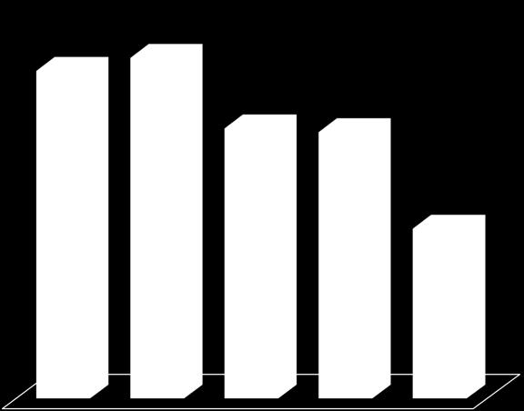 2015 200 177 184 180 160 140 120 100 146 144 92 Total estudantes 743