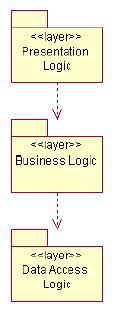 Figura 1. Modelo de sete níveis OSI (layering baseado em responsabilidade) A Figura 2 mostra outro exemplo de layering baseado em responsabilidade.