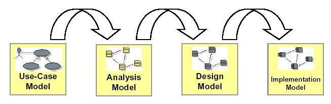 Os níveis apresentados neste exemplo particular de layering baseado em responsabilidade são designados frequentemente por tiers, um conceito familiar no desenvolvimento de sistemas distribuídos, onde