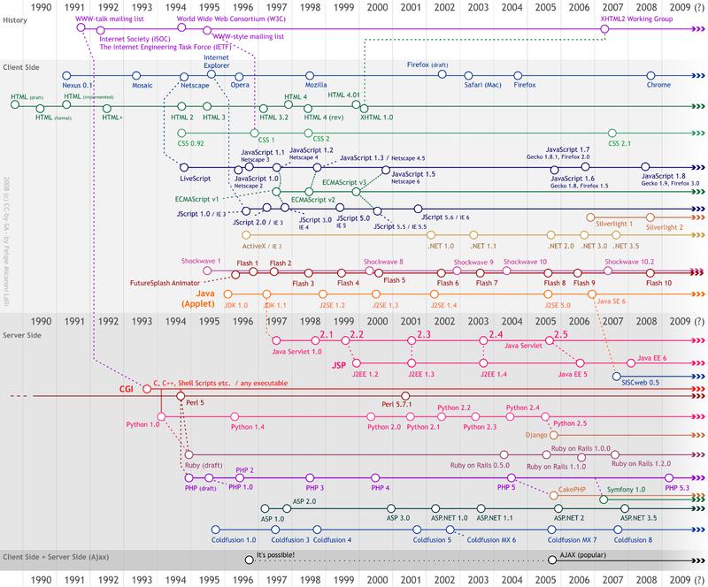 Tecnologias Web Java