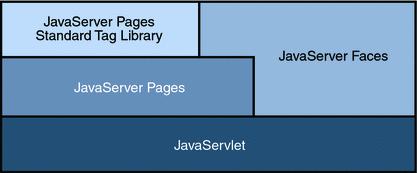 Tecnologias Web em Java Java SE: Applets Java EE: Servlets, JavaServer Pages (JSP), JavaServer Tag Library (JSTL), JavaServer Faces (JSF) Servlets código HTML dentro de código