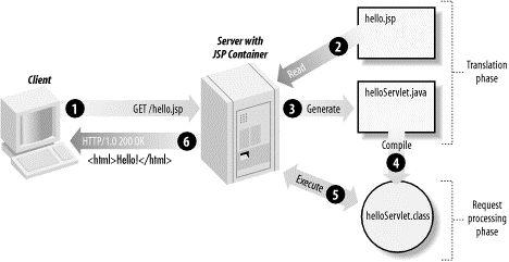 JSP + JSF Relâmpago submissao/create.xhtml <h:form> <h:panelgrid columns="2">... </h:panelgrid> <br /> <h:commandlink action="#{submissaocontroller.create}" value="#{bundle.