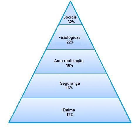 15 adequado, 18% consideram importante a possibilidade de crescimento profissional, 16% consideram importante a segurança no trabalho e 12% considera importante a possibilidade promoção no emprego.