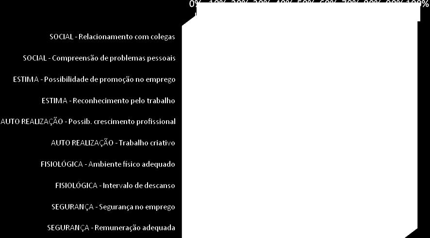 promoção no emprego e 38% discordam; 55% concordam com trabalho criativo e inovador e 45% discordam; 45% concordam sobre a compreensão de problemas pessoais e 55% discordam; 36% concordam com o