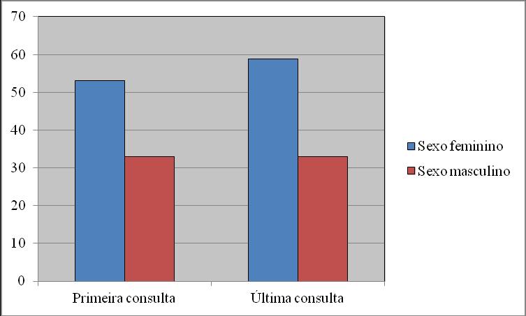 91 Figura 1 - Prática de exercício físico na primeira e última consulta de acordo com o sexo dos pacientes com AIDS atendidos em um ambulatório de Nutrição.